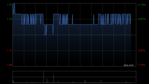 百盛证券 美银证券：微升太平洋航运目标价至1.7港元 维持“中性”评级