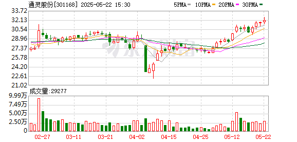 倍倍网 通灵股份控股股东拟存续分立 其持有的股票全部进入新设公司