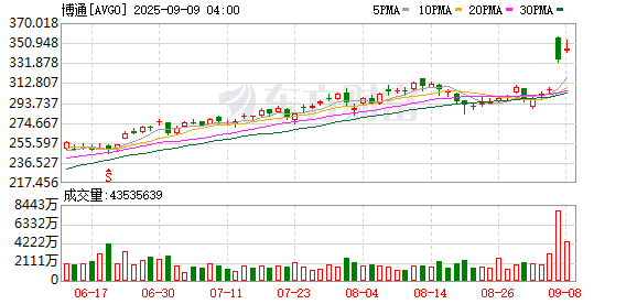鼎盛证券 AI订单爆发+软件高毛利 博通能否撑起超高估值？